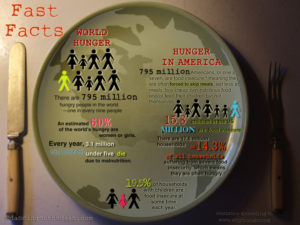 Hunger Stats